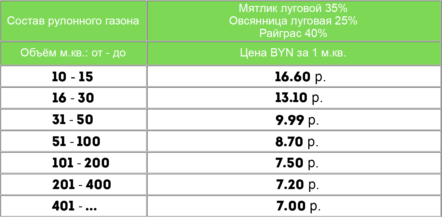 Цена на рулонный газон в Минске с доставкой